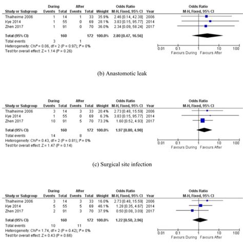 Forest Plots Of Comparison Of A Overall Perioperative Complications B