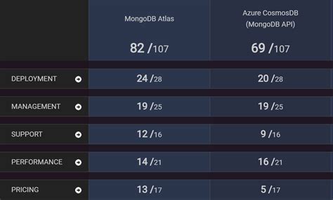 MongoDB Atlas vs. CosmosDB: DBaaS Benchmark Report (2023)