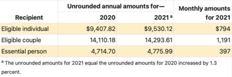 Social Security Disability Benefits Pay Chart Collins Price