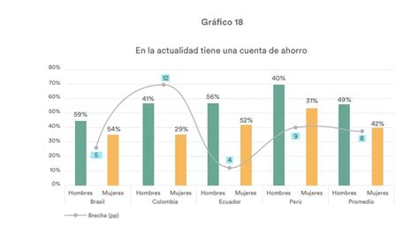 En Colombia Solo Un 29 De Las Mujeres Toma Decisiones Financieras En