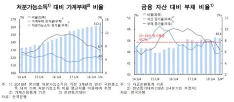 금융안정보고서 소득증가율 상회하는 부채 금리상승시 리스크 우려 파이낸셜뉴스