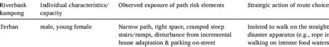 Decision Making On Evacuation Route Choice By Gender And Vulnerable Download Scientific Diagram