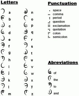 Alphabet in Different Languages