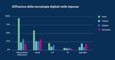 Istat Il Punto Sulla Digitalizzazione Delle Imprese Intesa A