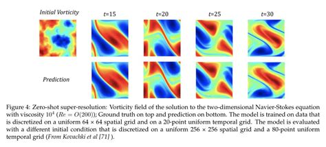 Papers Bar On Twitter Machine Learning For Partial Differential