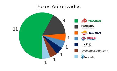 Energy Commerce Cnh Aprueba Perforaci N De Pozos