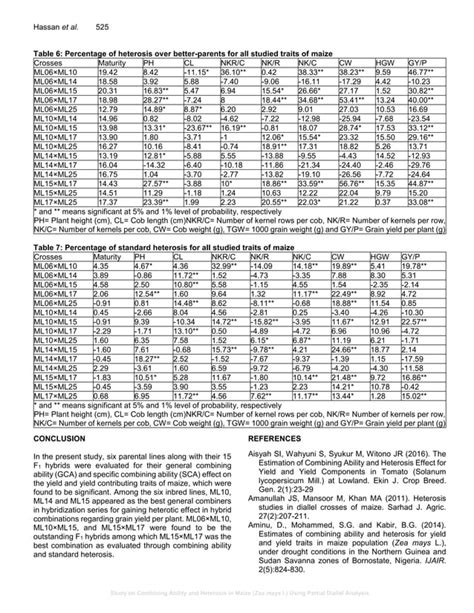 Study On Combining Ability And Heterosis In Maize Zea Mays L Using