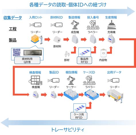 製造現場に安心安全をもたらすトレーサビリティ NAVINECTのDX活用事例