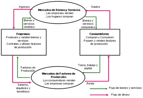 Entorno Macroeconomico 1 2 El Flujo Circular De La Economía