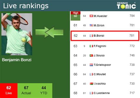 Live Rankings Bonzi Improves His Position Just Before Fighting Against