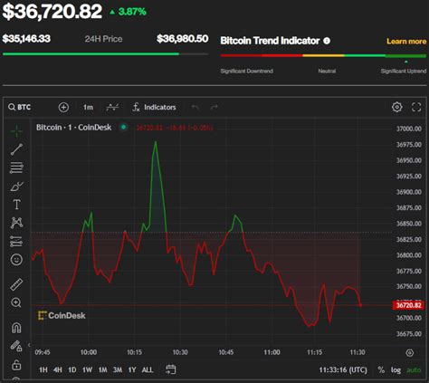 Bitcoin Ha Subido Hasta Mil D Lares Este Es El M Ximo En Un A O Y