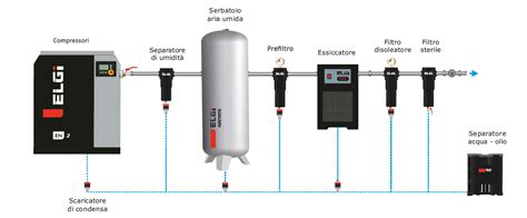 AS Automation Group Impianto Di Generazione Dell Aria Compressa