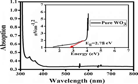 Uvvis Absorption Spectra And Band Gap Of Pure Wo3 Download