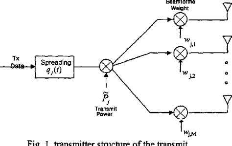 Figure From Performance Evaluation Of Joint Beamforming And Power