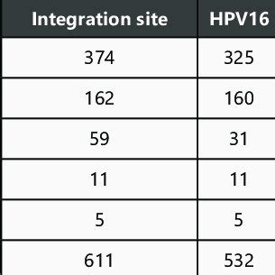 HPV integration site by anatomical site | Download Scientific Diagram