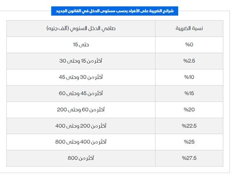 ضريبة الدخل في مصر، تفاصيل فرض ضرائب جديدة على أصحاب الدخل المرتفع