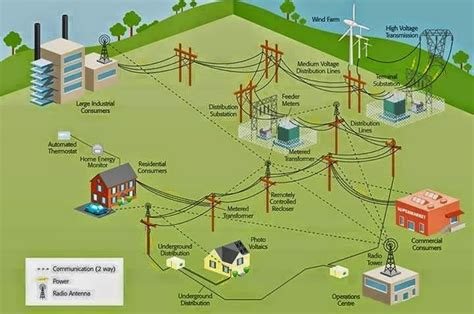 EEE COMMUNITY: Power Generation,Transmission,and Distribution by Smart ...