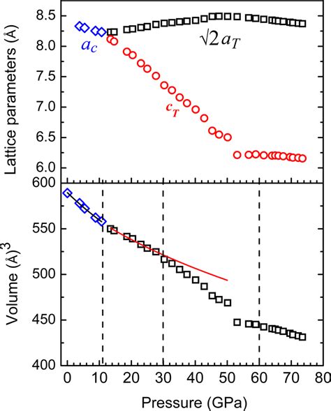 Pressure Dependences Of The Lattice Parameters Cubic A C Values And Download Scientific