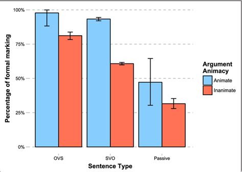 The Percentage Of Formal Marking In Ovs Svo And Passive Sentences