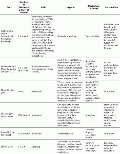 The New Oral Anticoagulants And The Future Of Haemostasis Laboratory