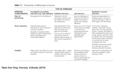 Qualitative Research Methods Interviews Flashcards Quizlet