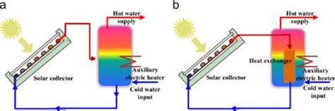 The example of using Sensible heat storage [3] | Download Scientific ...