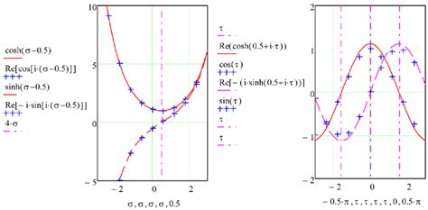 Figure A8 The Cosine And The Sine Hyperbolic Functions Shifted To The Download Scientific