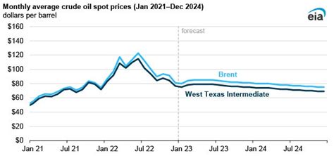 Crude Oil Prices Forecast To Decline Beginning In The Second Half Of 2023 Ajotcom