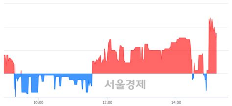 에스와이 320 오르며 체결강도 강세 지속150 서울경제