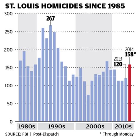 St. Louis homicides up more than 30 percent in 2014 to highest total ...