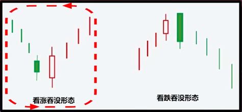 股市图解：k线看涨吞没与k线看跌吞没形态 知乎