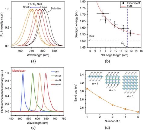 Bandgap Engineering In Metal Halide Perovskites By Tailoring The