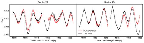 Light Curves Of Tess Photometry For Toi And Toi Top Tess