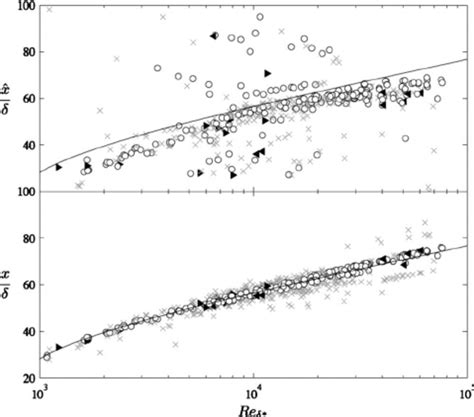 Variation of normalized boundary layer development without ˆ