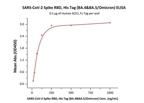 ACROBiosystems SARS CoV 2 Spike RBD His Tag BA 4 BA 5 Omicron SPD