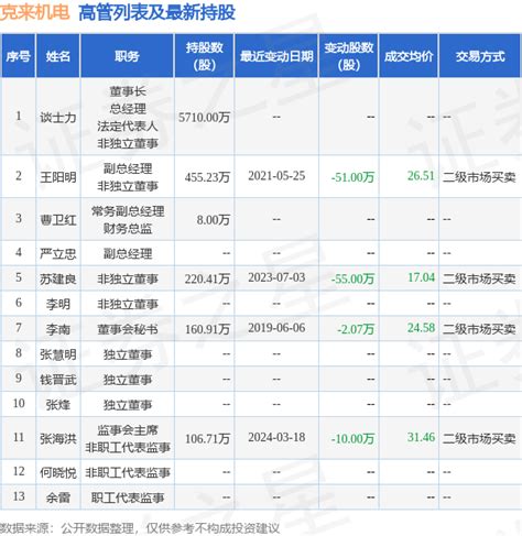 克来机电：3月18日高管张海洪减持股份合计10万股数据上市公司融资融券