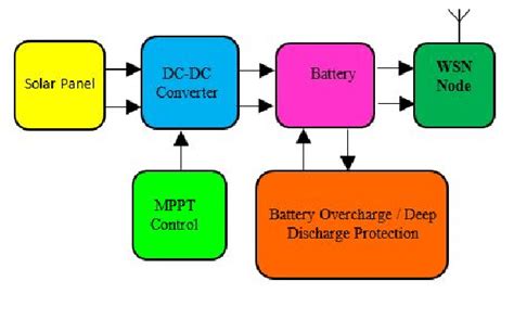 Block Diagram Of Solar Energy Harvesting System Using Mppt Control