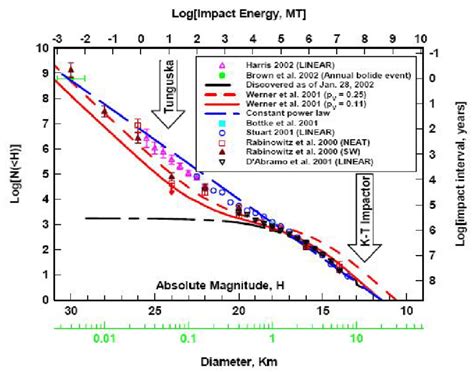 What would a 220km diameter asteroid impact do to Earth? - Astronomy ...