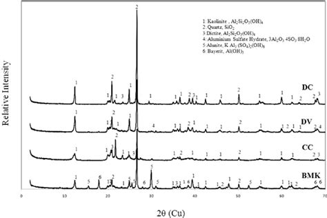 Xrd Patterns And Mineralogical Compositions Of The Kaolin Samples