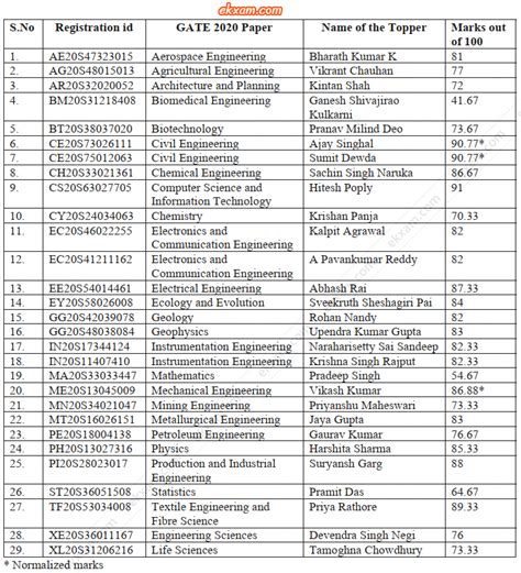 Gate Toppers Marks Year Wise Branch Wise