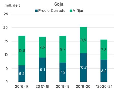 Cómo Marcha La Venta De La Cosecha De Soja Y Maíz Con Los Mejores