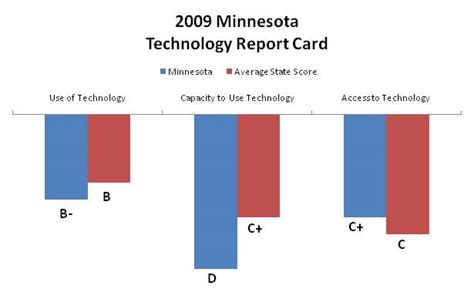 Minnesota education system ranking :: Education