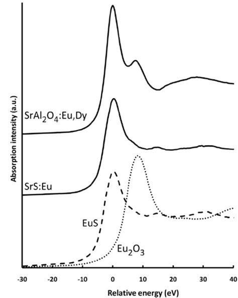Eu L III XANES Spectra Of SrAl 2 O 4 Eu Dy At 120K And SrS Eu EuS And