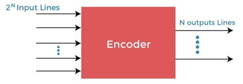 Difference between encoder and decoder Decoder | Collsam Distribution, Inc