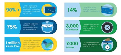 The Lego Group Aims For 100 Sustainable Packaging By 2025 Renewable