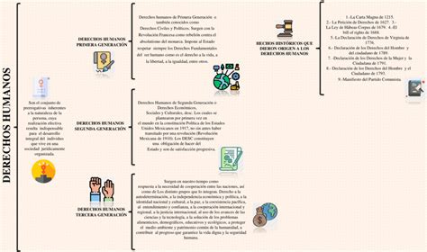 Cuadros sinópticos de los Derechos Humanos Descargar