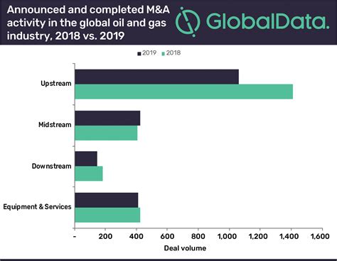 Upstream Sector Led Global Oil And Gas M A Deals In 2019