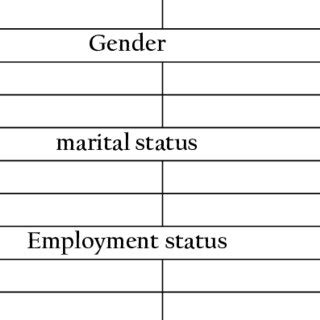 Frequency Distribution Of Some Demographic Characteristics Of Patients