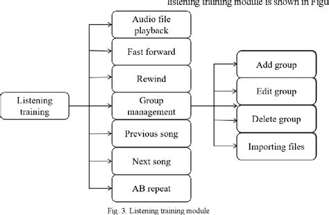 The Overall Architecture Design Of English Listening And Speaking