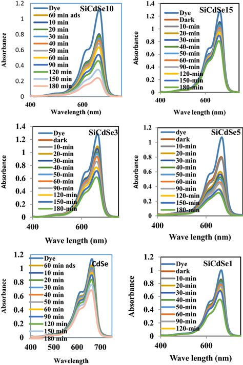 Absorption Spectra Of Photocatalytic Degradation Of Methylene Blue Dye